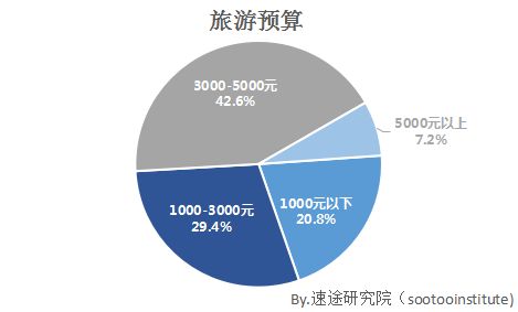 速途研究院2017年第二季度在線旅游市場調研報告設計服務
